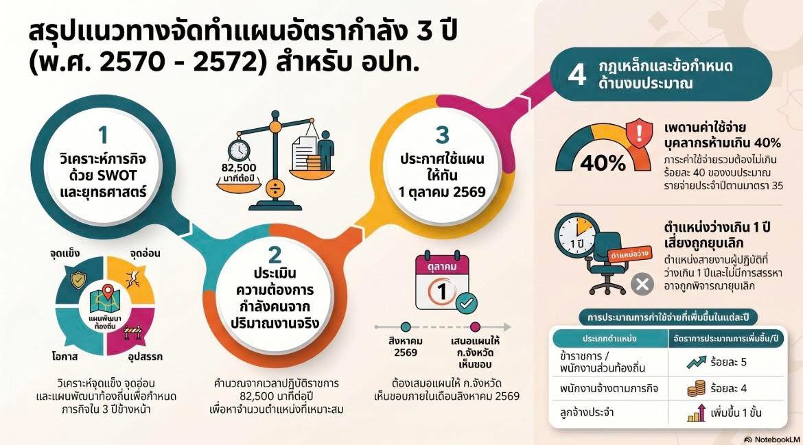 Infographic สรุปแนวทางการจัดทำแผนอัตรากำลัง 3 ปี (พ.ศ. 2570 - 2572) สำหรับ อปท.