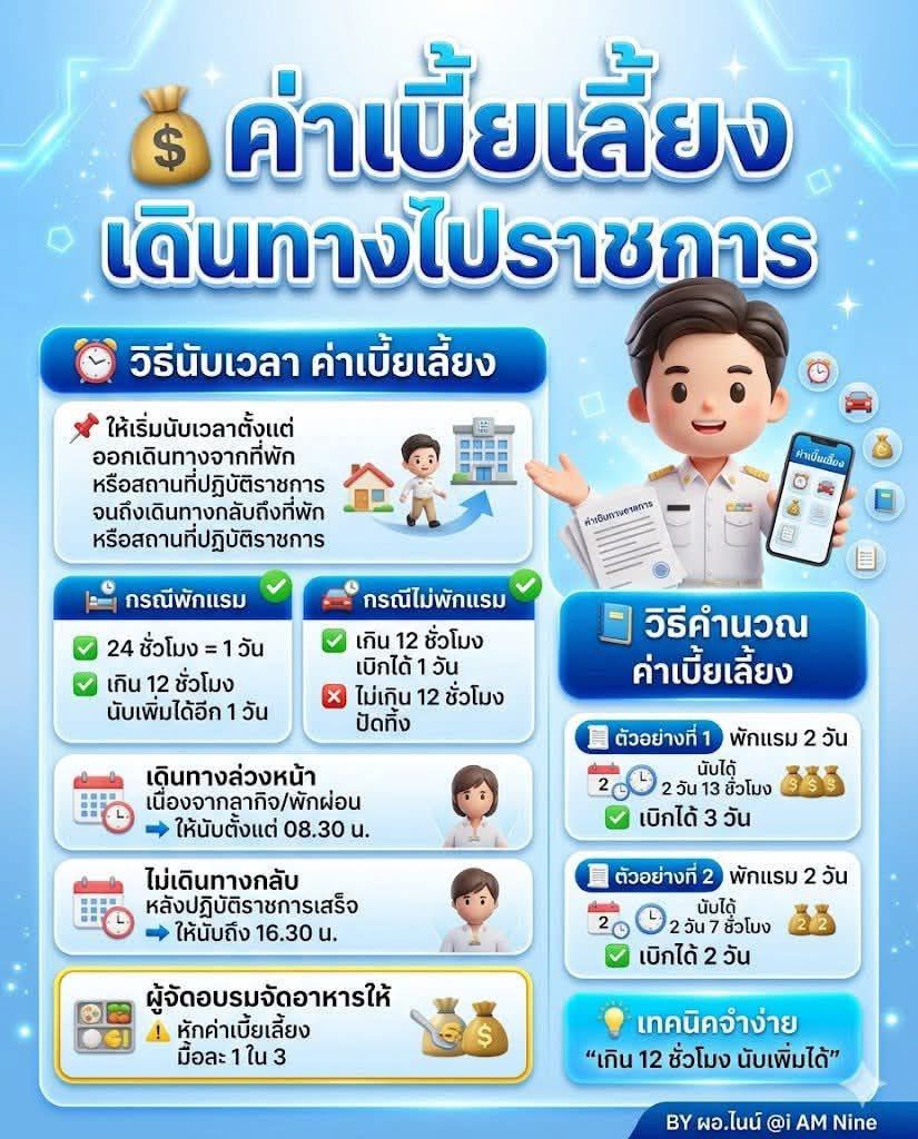 Infographic ค่าเบี้ยเลี้ยงเดินทางไปราชการ