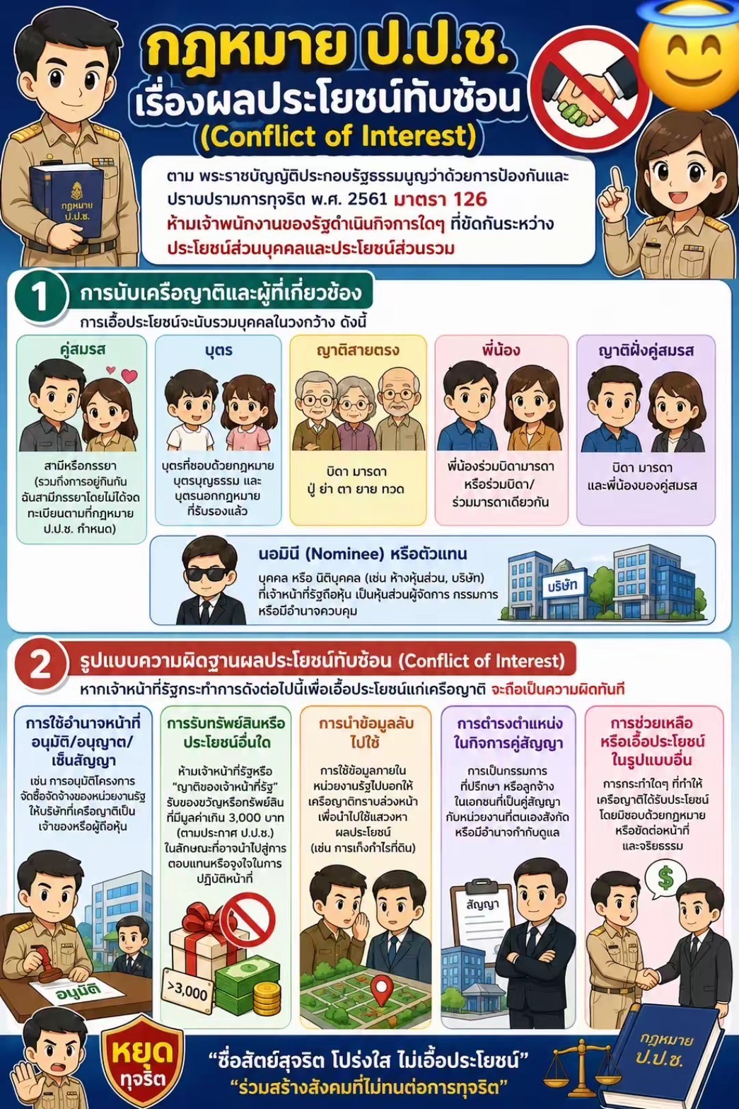 Infographic กฎหมาย ป.ป.ช. เรื่อง ผลประโยชน์ทับซ้อน (Confict of Interest)